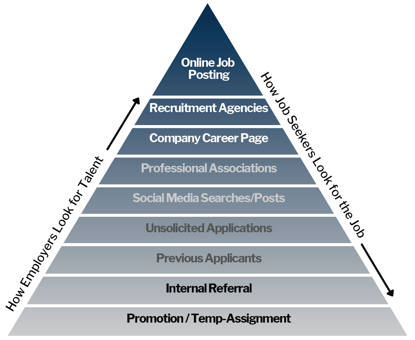 A graphic showing a pyramid. The text on the left reads, “How Employers Look for Talent,” with an arrow pointing upwards next to it. The text on the right reads, “How Job Seekers Look for the Job,” with an arrow next to it pointing downwards. Within the pyramid are categories listed in the following order: Online Job Posting, Recruitment Agencies, Company Career Page, Professional Associations, Social Media Searches/Posts, Unsolicited Applications, Previous Applicants, Internal Referral, and Promotion/Temp-Assignment.