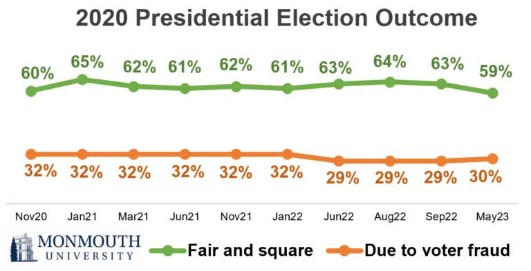 A line graph from the Monmouth University study showing confidence in the 2020 presidential election outcome.