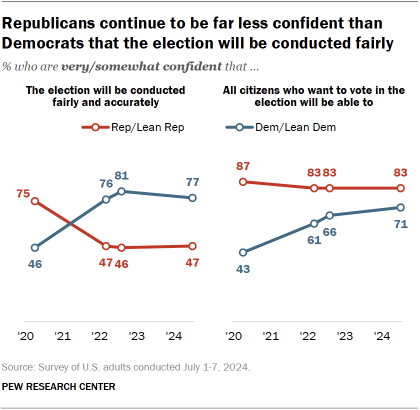 Two line charts reflecting confidence in election fairness.