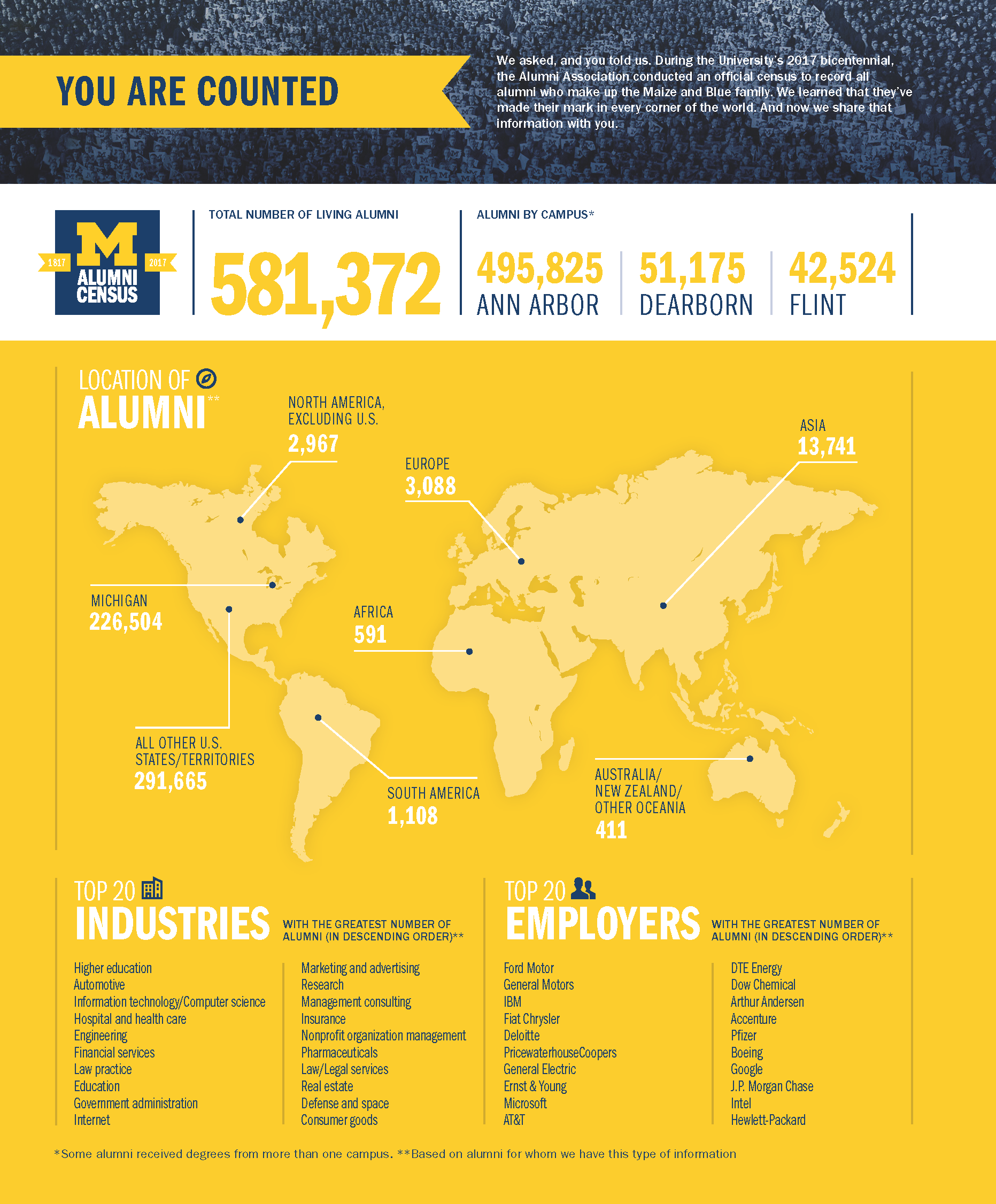 During U-M’s 2017 bicentennial, we conducted an official alumni census. Here's what we learned about where alumni have made their mark.