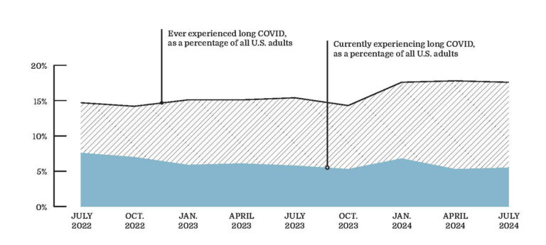 A comparative chart, covering July 2022 to July 2024 with monthly touchpoints, showing "Ever experienced long COVID, as a percentage of all U.S. adults" versus "Currently experiencing long COVID, as a percentage of all U.S. adults". The Y-axis is from 0% to 20%. "Ever experienced" trends upwards from 15% to around 17%. "Currently experiencing" trends from 7% to 5%,