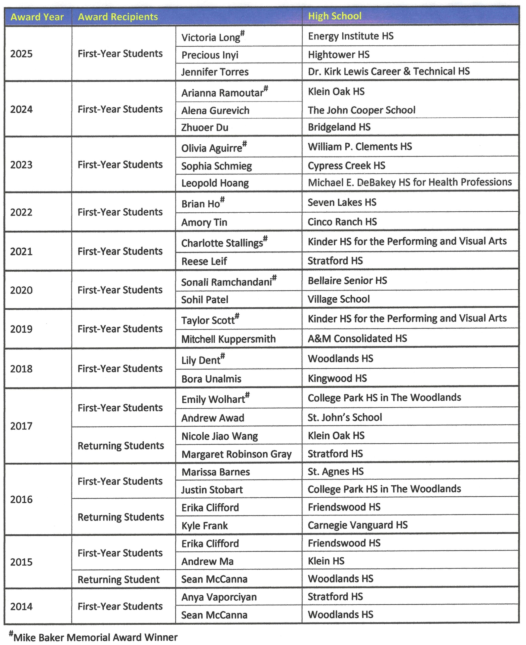 Winners For 2014 25