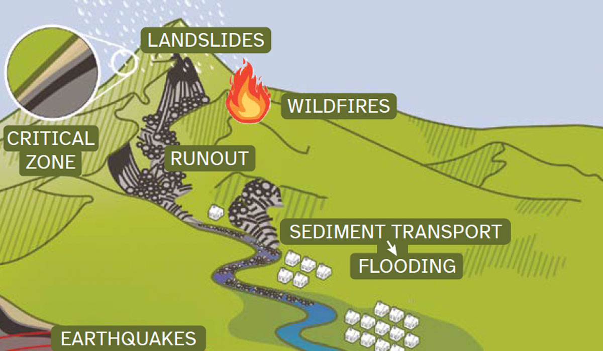 Hazard Scheme