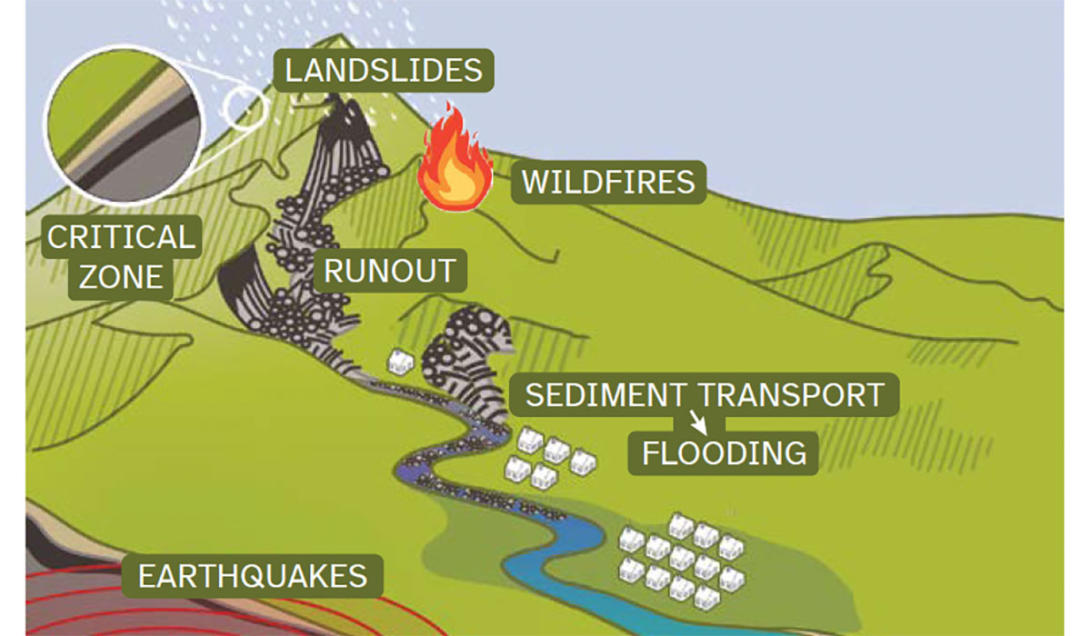 Hazard Scheme
